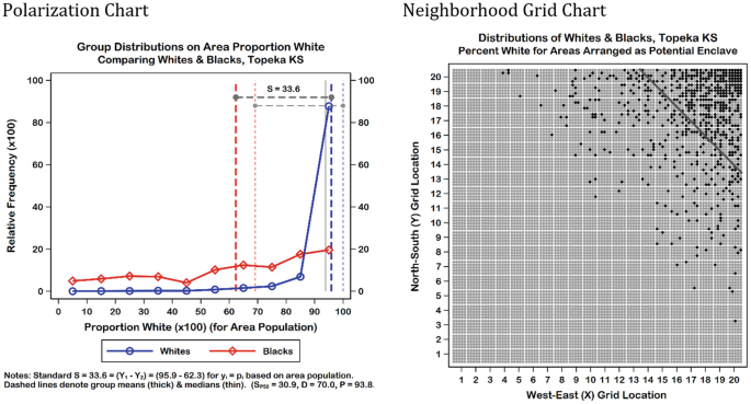 2 graphs. A, A dual-line graph of the relative frequency versus proportion white. The lines are whites and blacks. Both lines follow an increasing trend. B, A grid chart of the north-south versus west-east grid location. The plots are scattered from the top right corner towards the center.