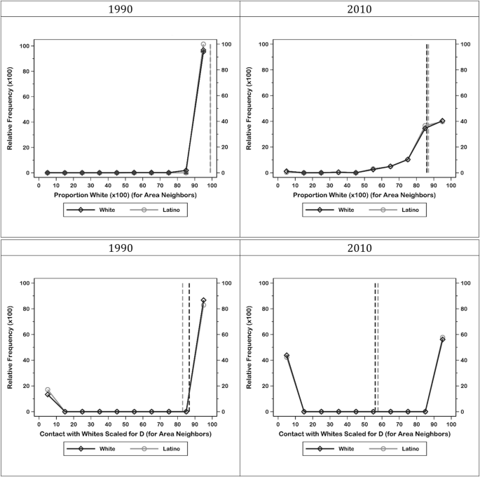 4 dual-line graphs represent white and Latino households. Graphs A and B are relative frequency versus proportion white in 1990 and 2010. Graphs C and D are relative frequency versus contact with whites scaled for D in 1990 and 2010. In A, both lines reach the highest peak of 100, approximately.