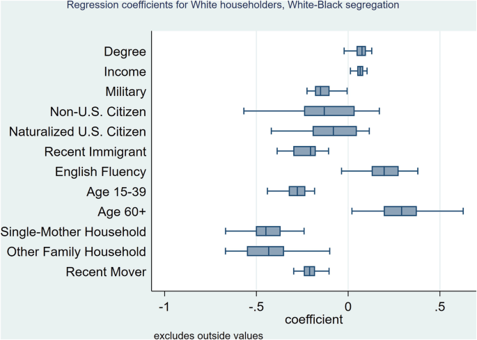 A box plot of the regression coefficients versus White householders. Age 60 plus has the highest coefficient range of 0.2 to 0.4. Data is estimated.