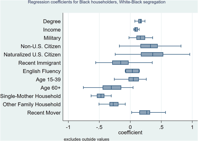 A box plot of the regression coefficients versus black householders. Naturalized U S citizen has the highest coefficient range of 0.2 to 0.5. Data is estimated.