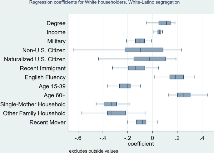 A box plot of the regression coefficients versus White householders. Non-U S citizen has the highest coefficient range of minus 0.2 to 0.1. Data is estimated.
