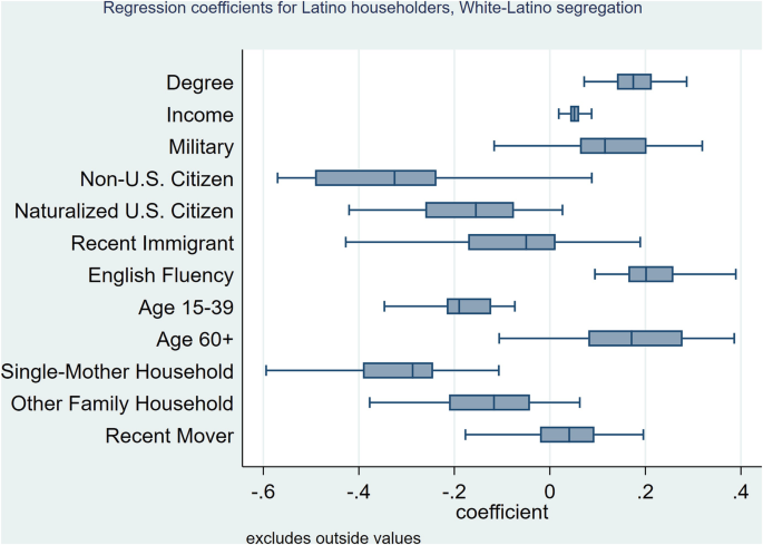 A box plot of the regression coefficients versus Latino householders. Age 60 plus has the highest coefficient range of 0.1 to 0.3. Data is estimated.