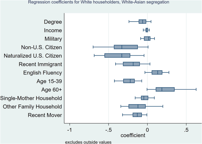 A box plot of the regression coefficients versus white householders. Age 60 plus has the highest coefficient range of 0.1 to 0.3. Data is estimated.