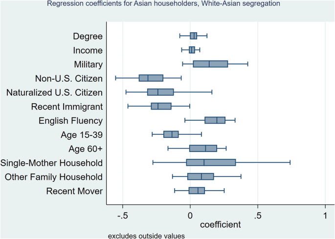 A box plot of the regression coefficients versus Asian householders. Single mother household has the highest coefficient range of 0 to 0.35. Data is estimated.