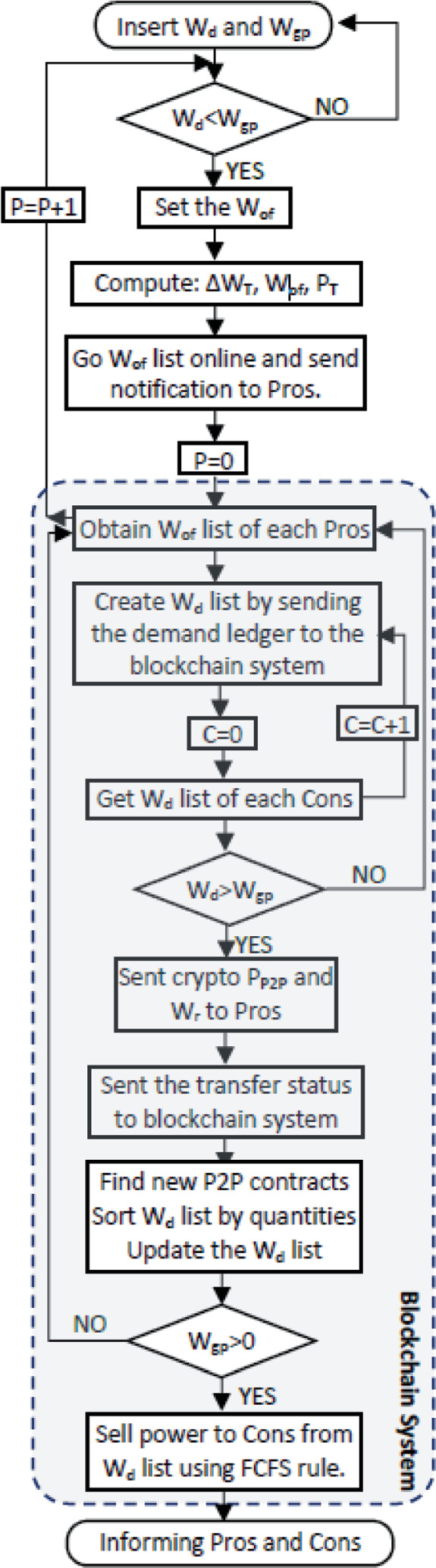 Engineering Applications of Blockchain Based Crowdsourcing Concept in  Active Distribution Grids | Springer Nature Link (formerly SpringerLink)
