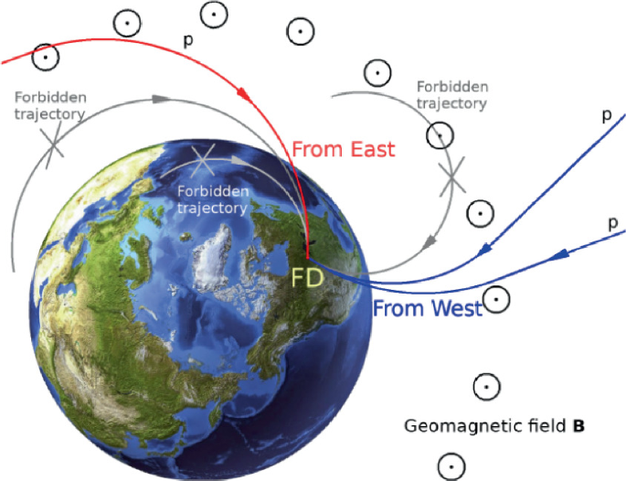 The Mystery of Cosmic Rays | SpringerLink