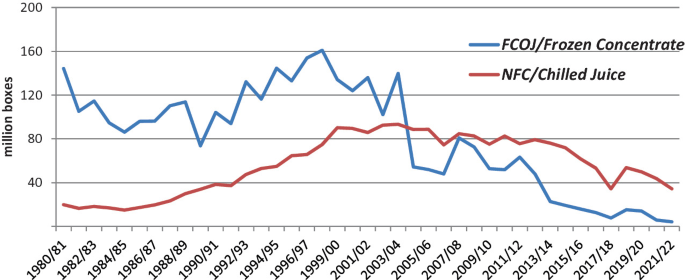 USDA - National Agricultural Statistics Service - Charts and Maps - Orange  Juice: Cold Storage Stocks by Month and Year, US