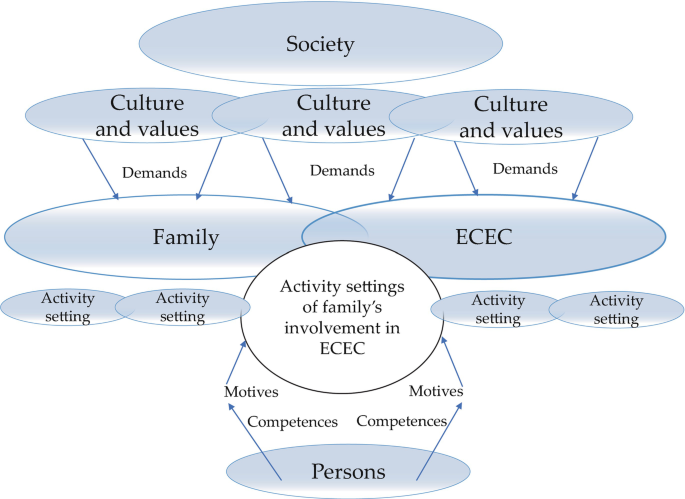 An illustrative chart summarizes the activity settings of families’ involvement in E C E C. It depicts society with culture and values that impose demands on family and E C E C. Persons with competencies and motives lead to the activity settings of families' involvement in E C E C.