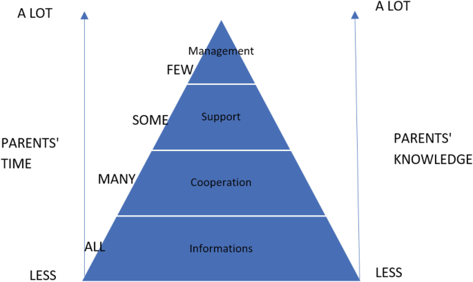 A pyramid diagram of model of parental strengths. It has 4 tiers ranging from less to a lot of parents' time and knowledge from bottom to top. The tiers from bottom to top are information, cooperation, support, and management.