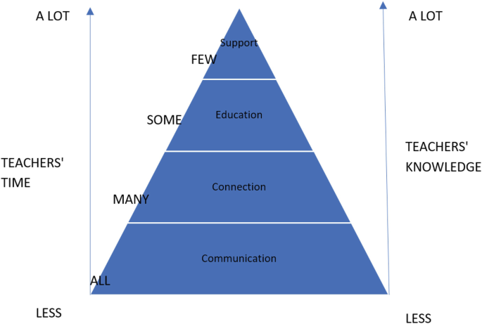 A pyramid diagram of model of parental needs. It has 4 tiers ranging from less to a lot of teachers' time and knowledge from bottom to top. The tiers from bottom to top are communication, connection, education, and support.