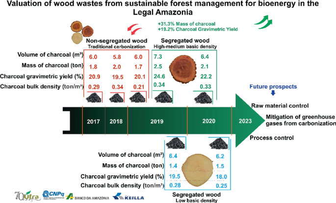 A chart of valuation of wood wastes from sustainable forest management for bioenergy in the legal Amazonia. It has tables for non-segregated wood traditional carbonization, segregated wood high-medium basic density, and segregated wood low basic density.