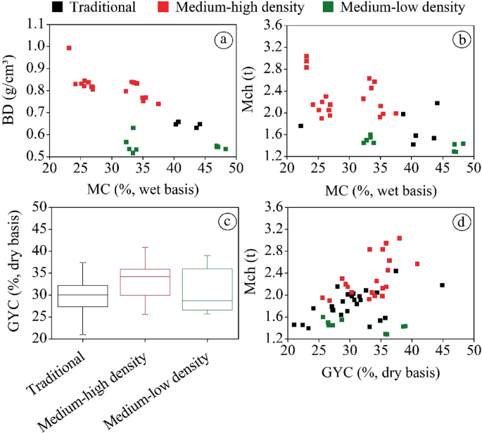 Four graphs of effects of waste segregation into density classes. A plots B D versus M C, and has a declining trend. B plots M c h versus M C. The trend is declining. C is a box-plot. It plots G Y C versus densities. Medium high is the highest. D plots M c h versus G Y C. The trend is declining.