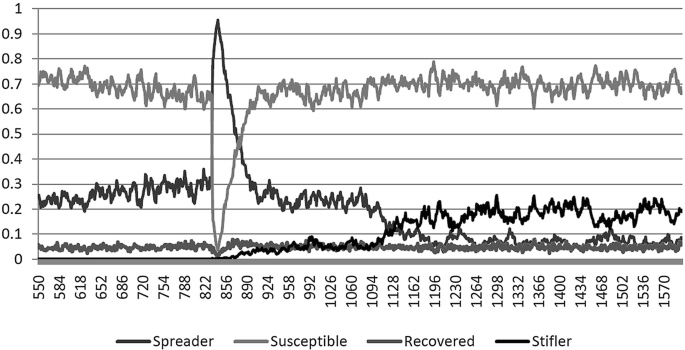 A multi-line graph plots the states of individuals. The recovered individuals' line remains at 0.5 with a dip to 0 between 822 and 856, the Stifler line remains at 0 till 856 and then rises. Susceptible's line fluctuates downward till 822, dips to 0 between 822 and 856, and then rises. Spreader's line increases and then decreases with a peak between 822 and 856.