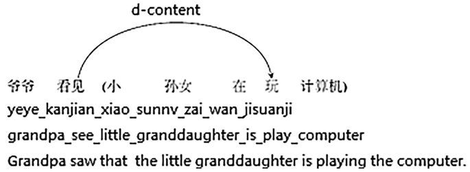 An illustration of nested relation in a Chinese sentence of 7 words. It is translated in 2 annotations, grandpa see little granddaughter is play computer, and Grandpa saw that the little granddaughter is playing the computer. An arrow labeled, d-content points from word 2 to 6 in the Chinese syntax.