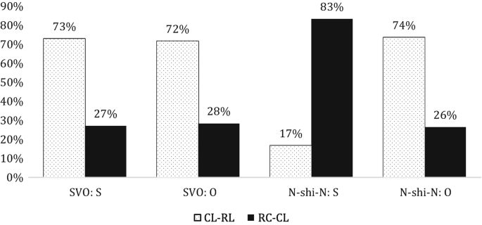 A double bar graph indicates the percentages of C L R L and R C C L. The data from left to right are as follows. S V O S, 73% and 27%. S V O O, 72% and 28%. N shi N S, 17% and 83%. N shi N O, 74% and 26%.