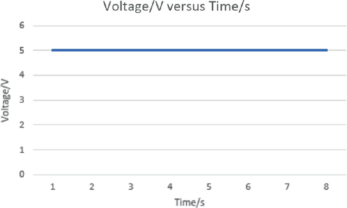 A curve in a voltage versus time plane. The curve starts at (1, 5) and ends at (8, 5).