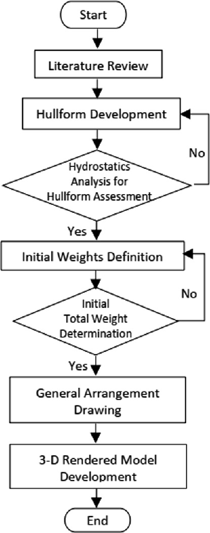 A flowchart is depicted as follows. Start, Literature review, Hullform development, hydrostatic analysis for Hullform assessment, initial weight definition, initial total weight determination, general arrangement drawing, 3-D rendered model development, end.