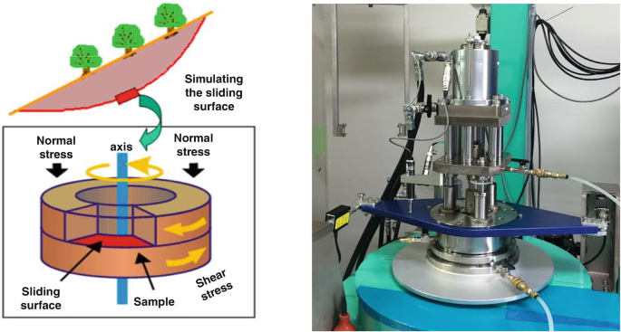Left. A schematic diagram exhibits the shear that simulates the sliding surface and rotates in a clockwise direction. The sample is placed on the sliding surface between 2 circular discs with opposite shear stress and normal stress on top. Right. A photo of the shear compound with a load.