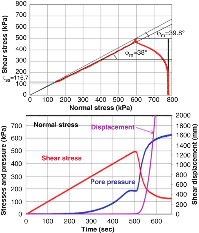 Top. A graph of shear stress versus normal stress. 2 fit lines begin at (0, 0) and follow an increasing trend diagonally, along with the shear stress line. Bottom. A graph of stresses and pressure and shear displacement versus time. 4 lines, 3 follow a decreasing trend, and 1 remains stable.