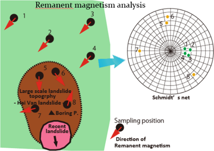 An illustration of remanent magnetism analysis of the Hai Van landslide area. It has a large-scale landslide topography with a boring point and 8 sampling positions for the direction of remanent magnetism. The respective polar chart is provided with the distribution of 8 sampling positions.