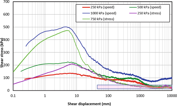 A multiline graph of shear stress versus shear displacement. 5 lines for 1000 kilopascals speed, 750 kilopascals stress, 500 kilopascals speed, and 250 kilopascals speed and stress increase, peak at around 10 millimeters, and decrease to end below (10000, 100).