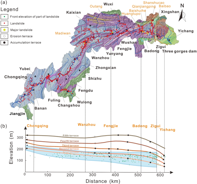 2 illustrations. A. A map of the Yangtze River from Jiangjin to Yichang marks the points for the landslide, erosion, and accumulation terrace. B. A multi-line graph of elevation versus distance plots declining trends, with the maximum elevation for the fifth terrace followed by the fourth, third, second, and first terraces.