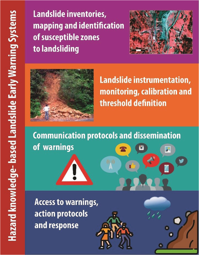 A photograph of a poster of a hazard knowledge based landslide early warning system. These are landslide inventories, mapping, and identification of susceptible zones, landslide instrumentation, threshold definition, communication protocols, access to warnings, action protocols, and response.