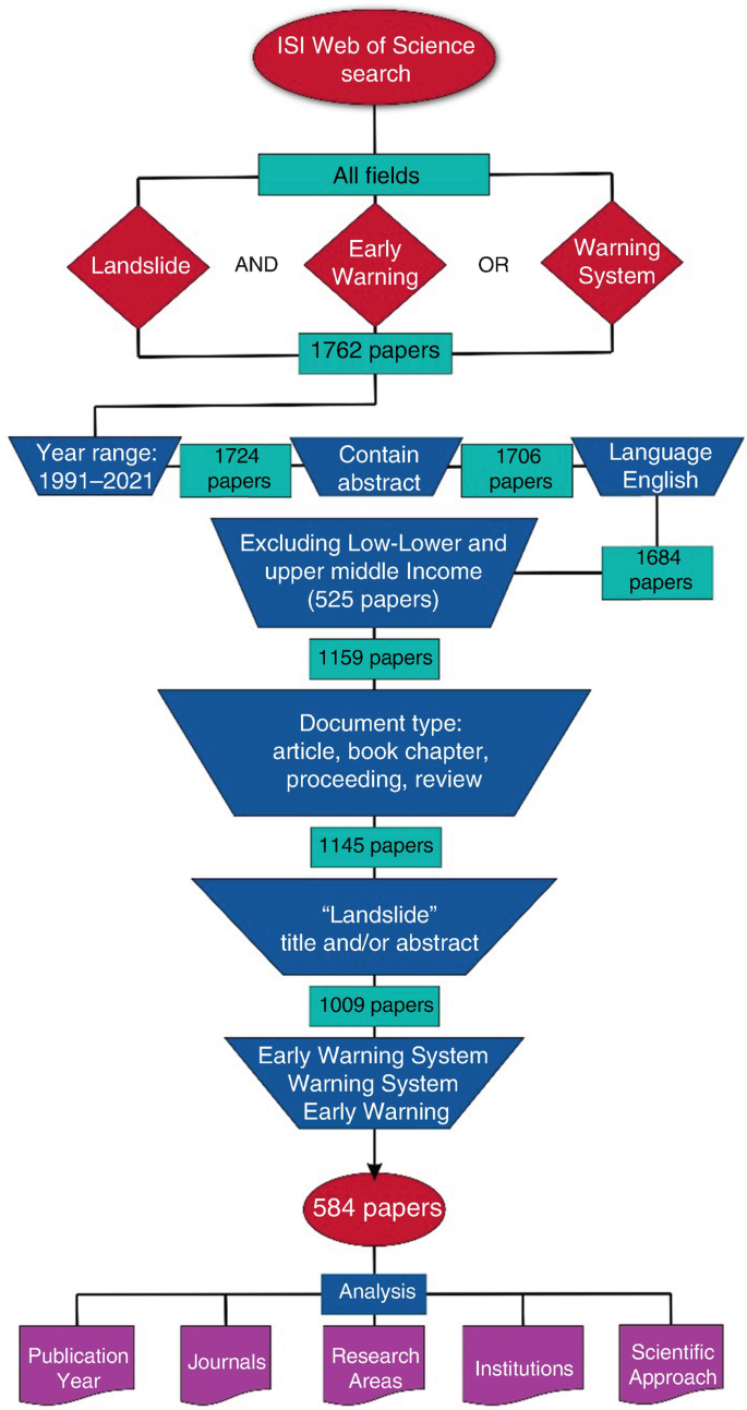 A vertical flow chart to analyze by I S I web of science search. There are 1762 papers in all fields, which are categorized into 3 parts. Then it passes through steps like document type, landslide title, and early warning system, and 584 papers are analyzed and divided into 5 categories.