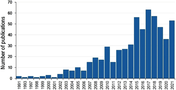 A bar graph presents the number of publications in the years between 1991 and 2021. The highest number of publications was 65 in 2017. The lowest number of publications was 2, in the years 1993, 1998, and 2001. Values are approximated.