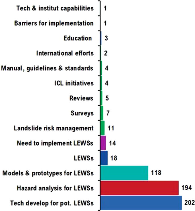 A bar graph presents the number of publications associated with 14 different topics. The highest number is in the field of technology development for potential L E W S s, and that is 202. The lowest is in the field of technology and institute capabilities and barriers to implementation, which is 1.