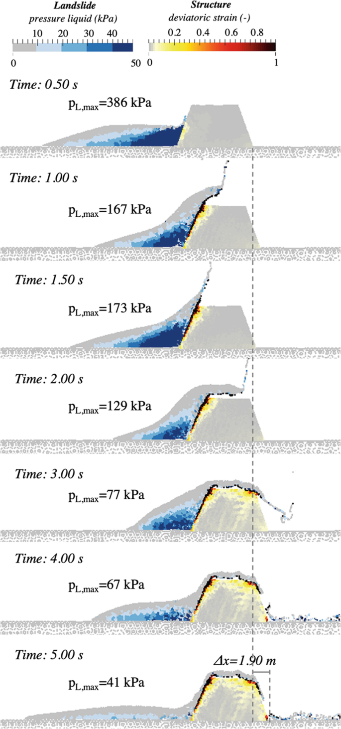 7 contour graphs of the mesh models of a landslide in front of a triangular barrier. It traces the pressure of the liquid in kilopascals and the deviatoric strain of the landslide and barrier at different times with P subscript L, max at 386, 167, 173, 129, 77, 67, and 41 kilopascals.