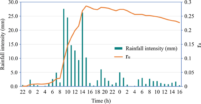 A dual-axis graph plots rainfall intensity and r u versus time. The rainfall intensity bars follow an increasing-to-decreasing trend and are highest at (9, 27.5). The line of r u starts from (22, 0), increases to a peak at (15, 0.28), decreases, and ends at (16, 0.23). All data are estimated.