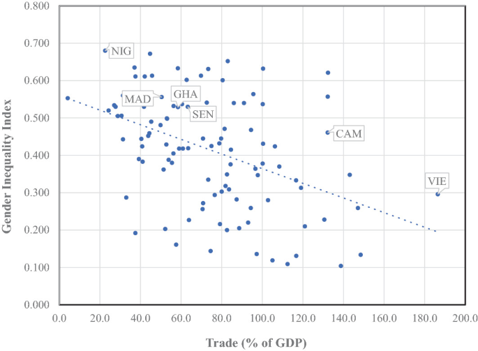 A scatterplot of gender inequality index versus trade for 6 countries. Madagascar, Ghana, and Senegal lie between 0.500 and 0.600 in the y-axis and 30.0 and 75.0% in the x-axis. Nigeria is an outlier at y = 0.690, Cambodia at x = 135.0, and Vietnam at x = 183.0. Values are approximated.