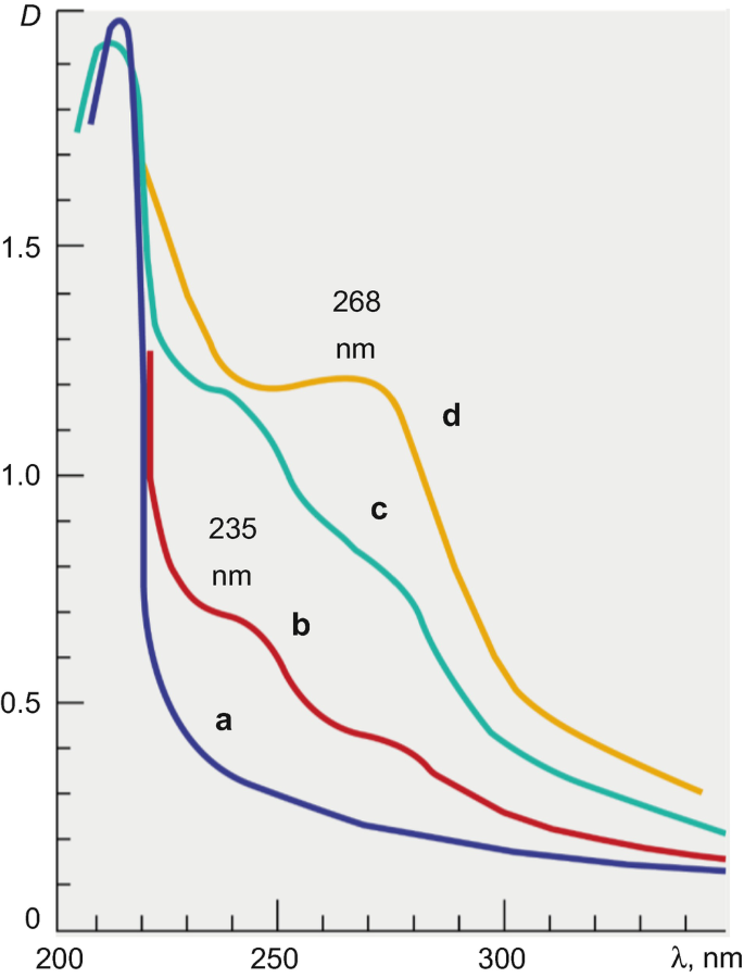 A spectral line graph of D versus lambda plots 4 fluctuating descending curves. The dips and peaks in curves B and C are at 235 nanometers. The dips and peaks in curves C and D are at 268 nanometers.