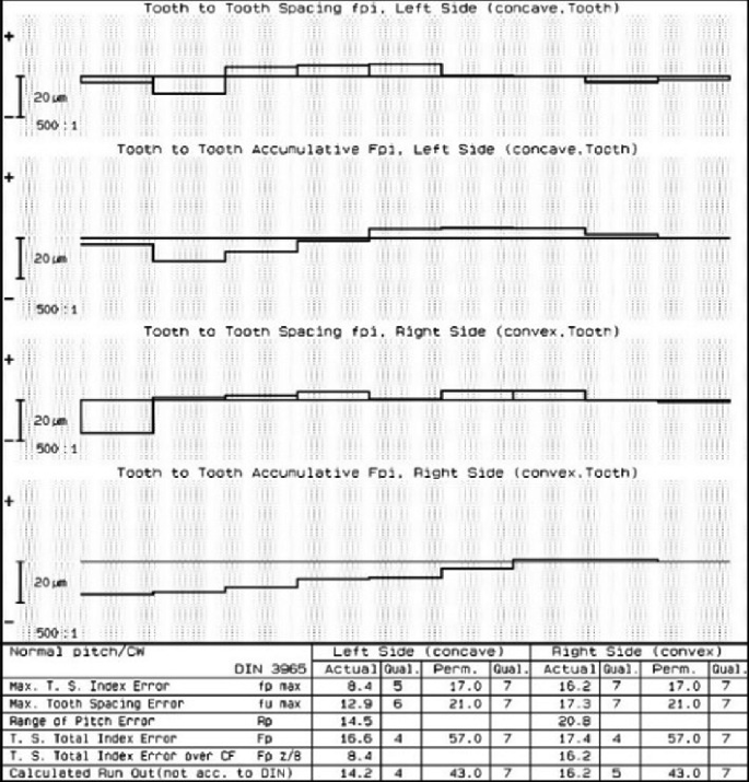 A Technological Solution to Reduce Tooth Pitch Errors of Spiral Bevel