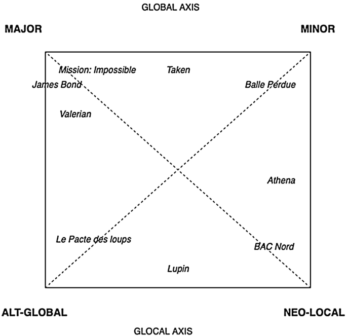 An illustration has a square with 2 diagonal lines inside forming 4 sections. It marks major, minor, alt-global, and neo-local in left top, right top, left bottom, and right bottom. The postnational action cinema is marked within.