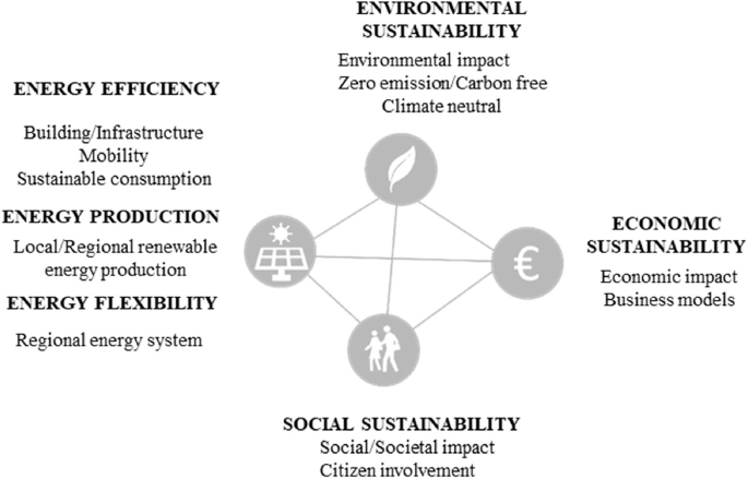 A diagram of 4 areas for evaluating P E Ds. The areas are environmental sustainability, economic sustainability, social sustainability, and energy efficiency, production and flexibility.