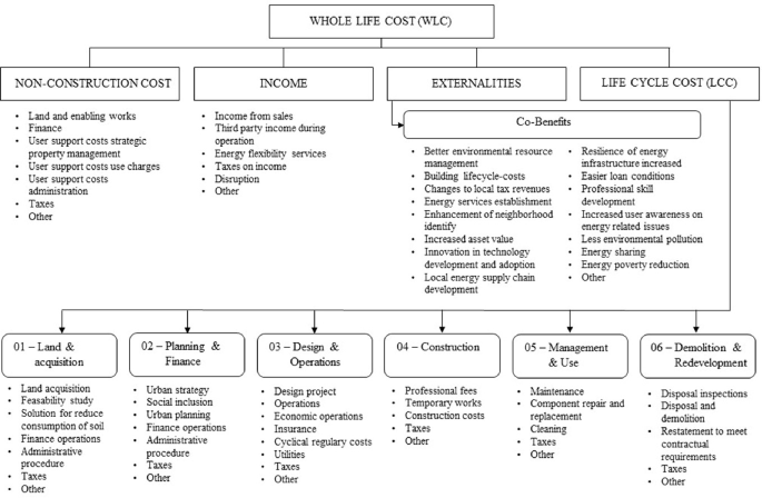 A chart of whole life cost. It has non-construction cost, income, externalities, and life cycle cost. Externalities have co-benefits such as better resource management. Life cycle cost has land acquisition, planning and finance, design, construction, management, and demolition and redevelopment.