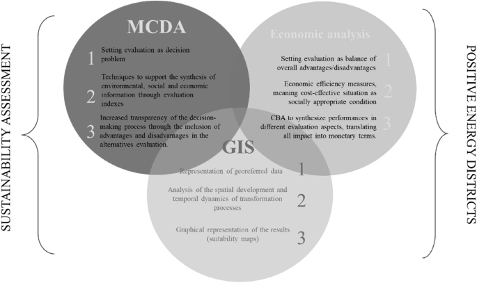 A Venn diagram of framework for Multicriteria-Spatial Economic analysis. There are 3 overlapping circles for M C D A, economic analysis, and G I S. They are essential to sustainability assessment and positive energy districts.