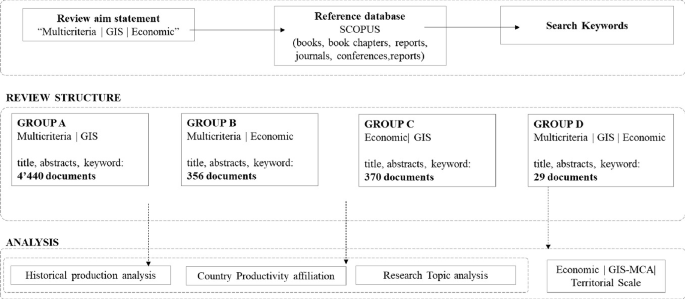 A chart of the research method. It starts with review of the aim statement and goes to reference database, and keyword search. Review structure has 4 groups, A to D. Analysis occurs for historical production, country productivity, research topic, and economic territorial scale.
