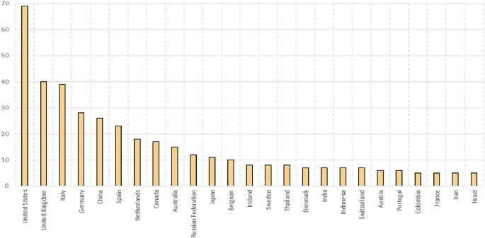 A bar graph of analysis of nations of research publications that uses economic method compiled by the authors. It plots numbers versus countries. United States has the highest bar and Israel has the lowest bar.