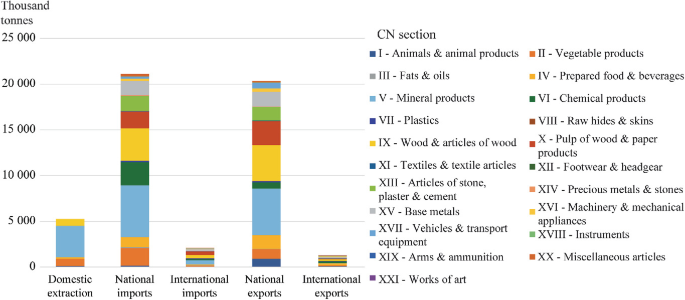 A stacked bar graph of available resources by the C N section. Domestic extraction, national imports, international imports, national exports, and international exports are plotted. The bar of national imports and national exports are the highest with the value of 22000 and 21000, respectively.