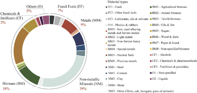 A donut chart of the material composition of D M I. It plots 39%, 38%, 2%, 5%, 7%, and 9% are the values of non-metallic minerals, biomass, chemical and fertilizer, others, fossil fuels, and metals, respectively.