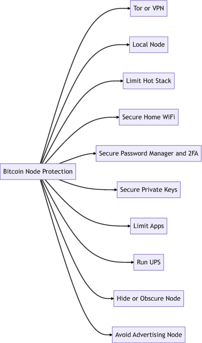 Chain Security: Nodes, Algorithm, and Network | Springer Nature Link
