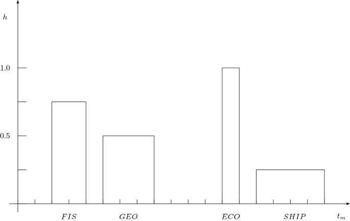 A histogram represents the two-value function of h versus t m. It plots four bars at FIS, GEO, ECO, and SHIP. The highest bar is at ECO, followed by FIS, GEO, and SHIP.
