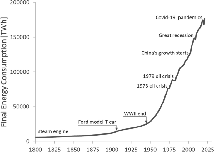 A line graph of final energy consumption versus years from 1800 to 2025. It plots an increasing line through the data points of the steam engine, Ford model T car, W W I I end, 1973 oil crisis, 1979 oil crisis, China growth starts, great recession, Covid-19 pandemics.