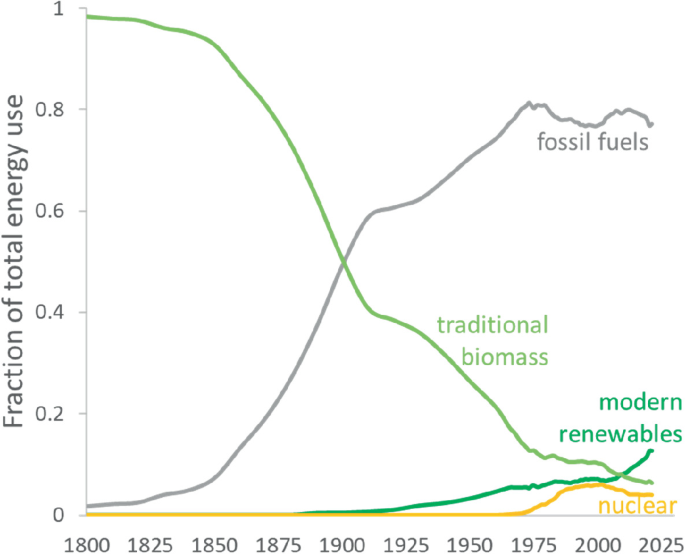A multi-line graph of the fraction of total energy use versus years from 1800 to 2025. It plots the lines of traditional biomass in a decreasing trend, fossil fuels in an increasing trend, and modern renewables and nuclear that initially remain constant and then rise.