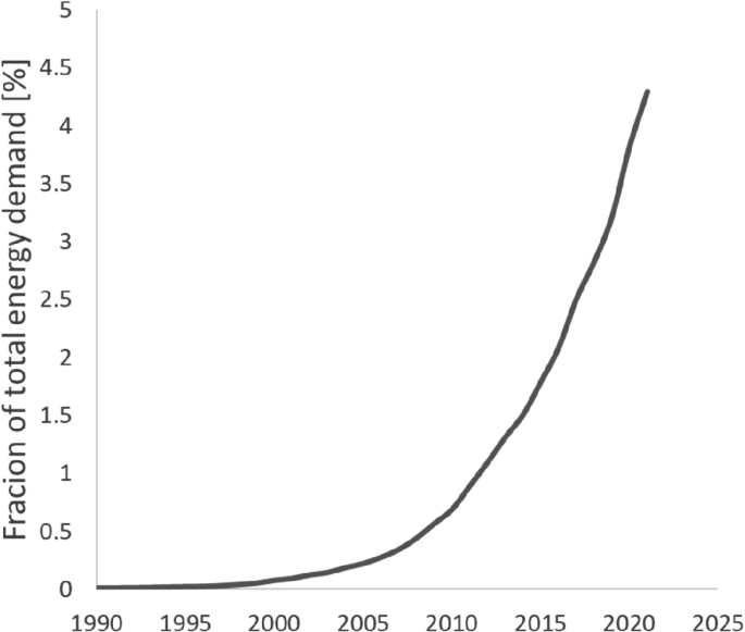 A line graph of the fraction of total energy demand versus years from 1990 to 2025. It plots an increasing trend that begins at (1990, 0) and ends at (2021, 4.4). Values are estimated.
