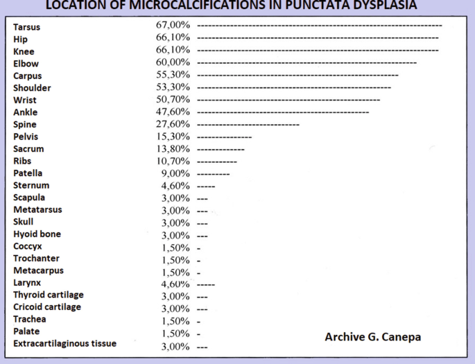 A table titled location of microcalcifications in punctata dysplasia lists 27 possible locations. The highest percentage of microcalcifications is recorded for tarsus, followed by hip and knee.