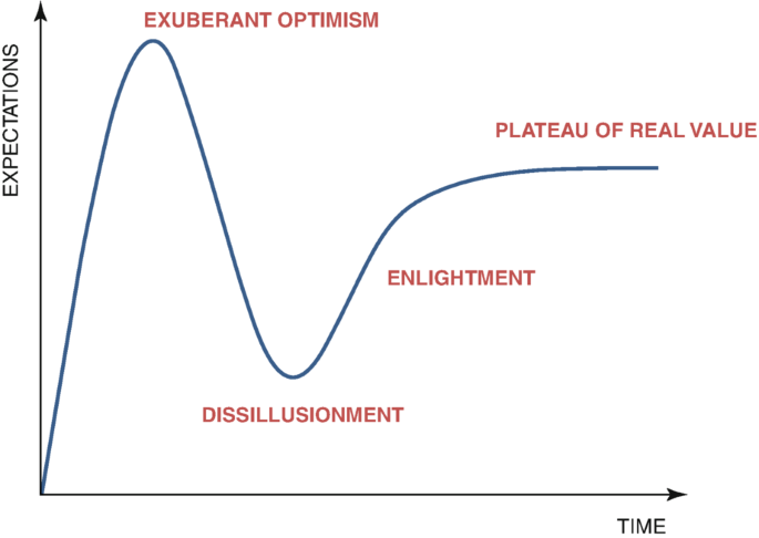 A line graph of the expectations versus time. The line follows a steep trend, descends, and increases. The path consists of exuberant optimism, disillusionment, enlightenment, and a plateau of real value.
